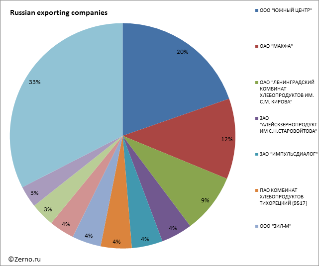 Russian exporting companies